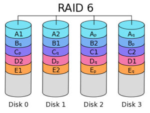 RAID-6-array